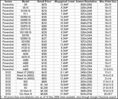 Canon Camera Print Sizes